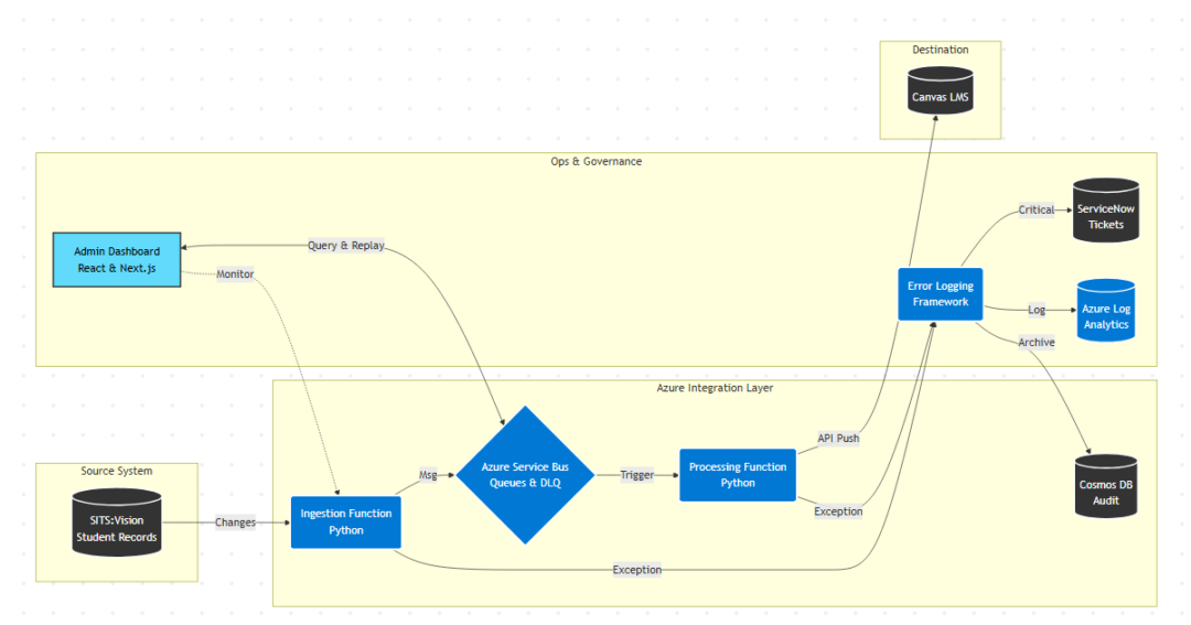 University of London – SITS-Azure-Canvas