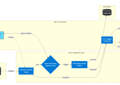 University of London – SITS-Azure-Canvas